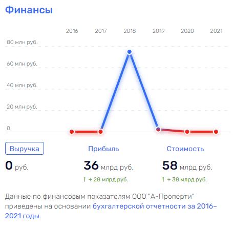 AVDолитетный отъезд: владелец А-Проперти продолжает "делать мину" при плохой игре eqidzxidtdiqxdkmp